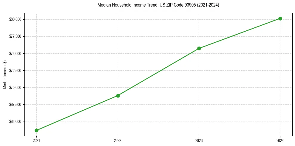Income trend for 