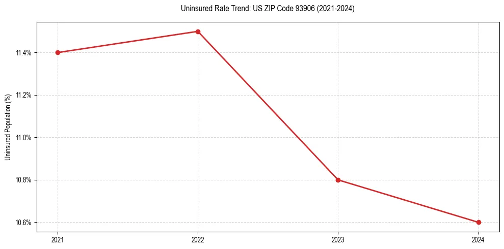 Uninsured trend chart for US ZIP Code 93906