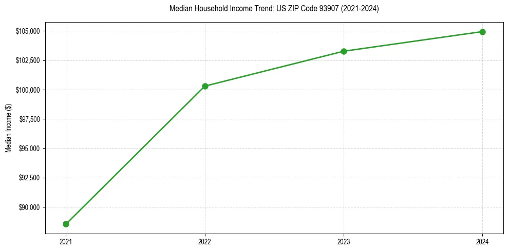 Income trend for 