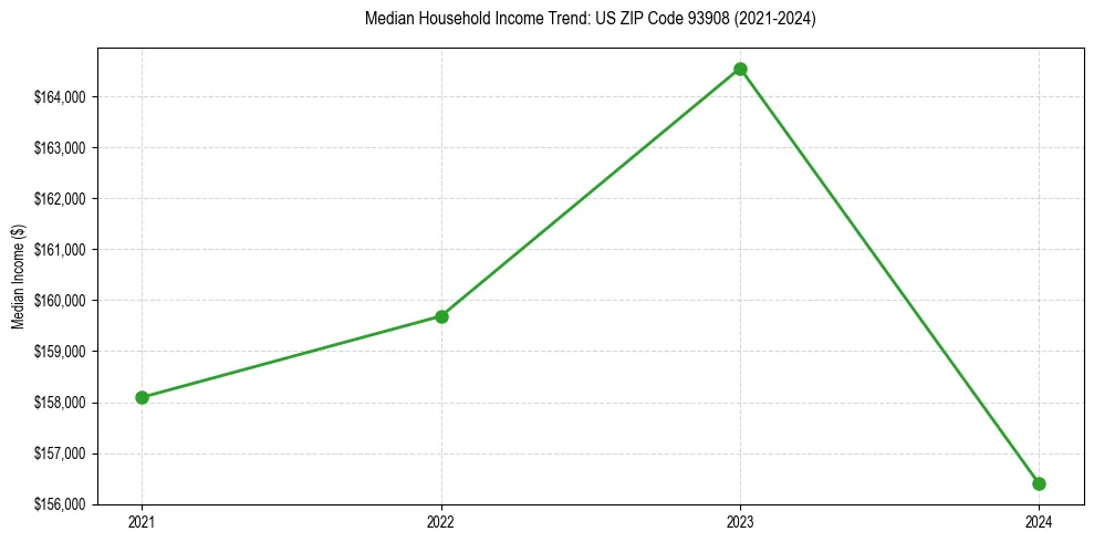 Income trend for 
