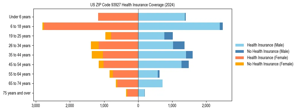 Health insurance pyramid for US ZIP Code 93927
