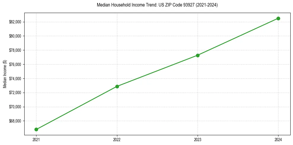 Income trend for 