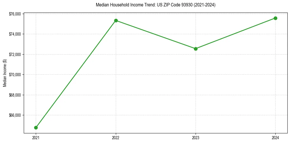 Income trend for 