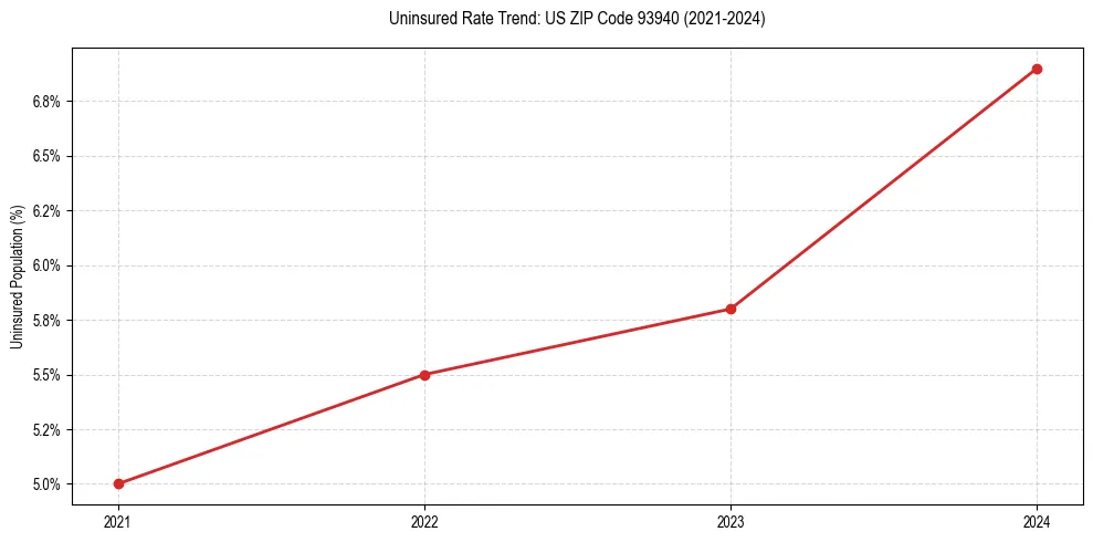 Uninsured trend chart for US ZIP Code 93940