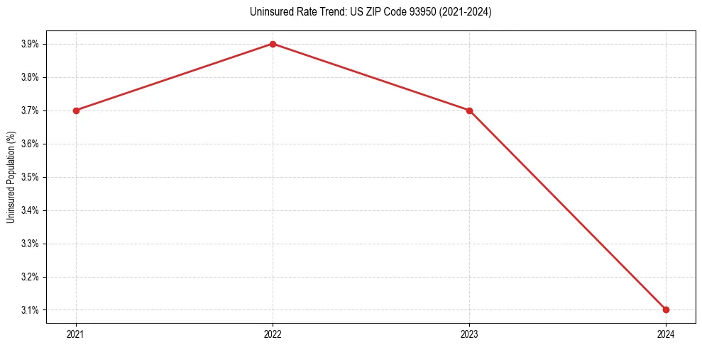 Uninsured trend chart for US ZIP Code 93950