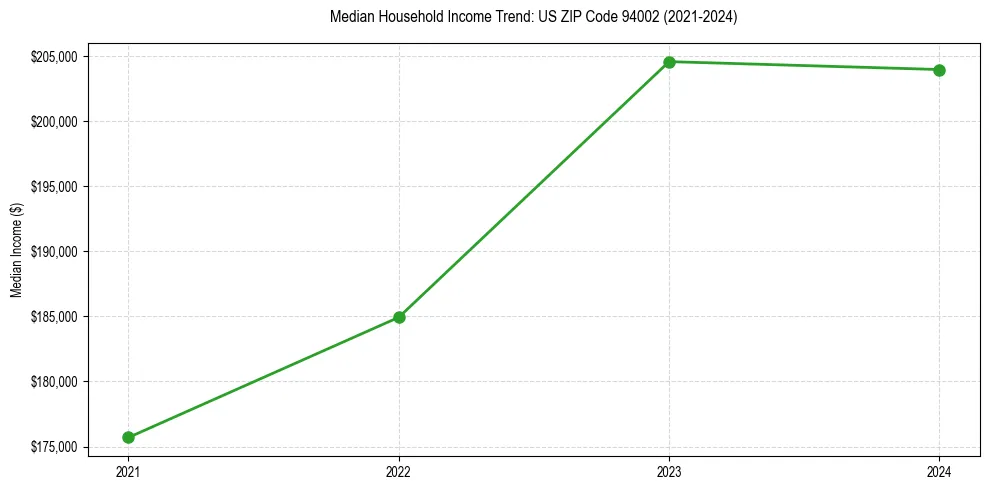 Income trend for 