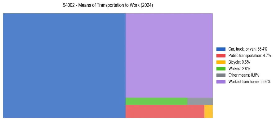 Commute modes in US ZIP Code 94002
