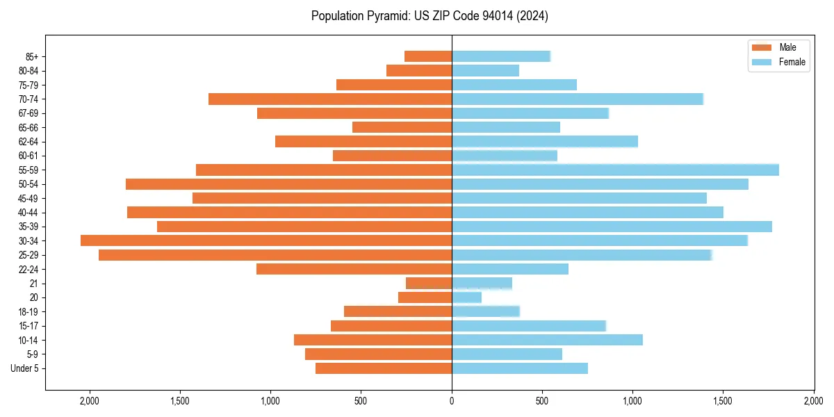 Population pyramid for 