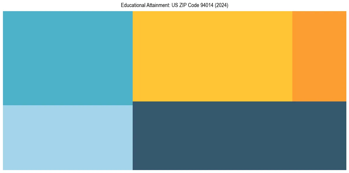 Education Treemap for  in 2024