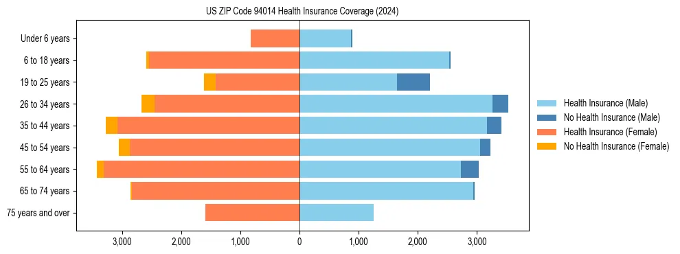 Health insurance pyramid for US ZIP Code 94014