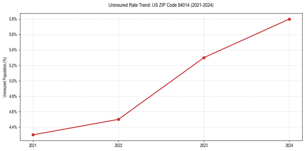 Uninsured trend chart for US ZIP Code 94014