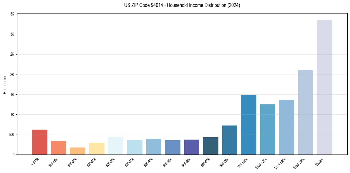 Income Distribution for 