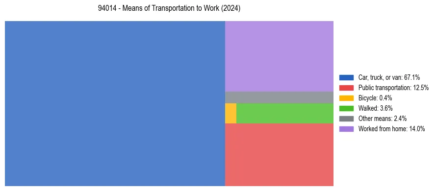 Commute modes in US ZIP Code 94014