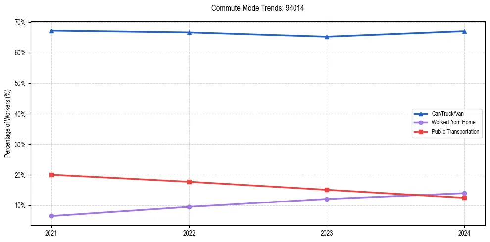 Transportation trends in US ZIP Code 94014