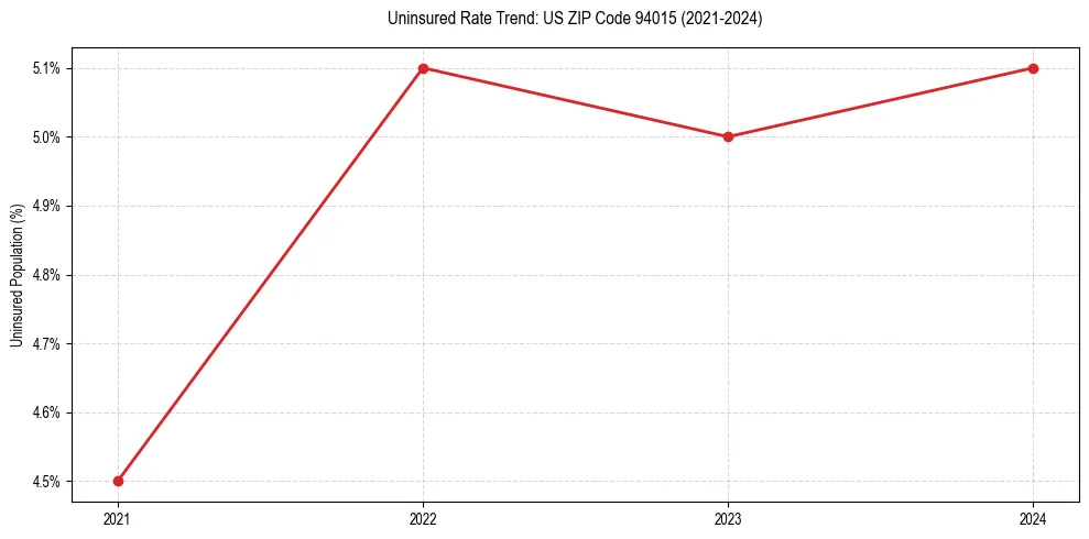 Uninsured trend chart for US ZIP Code 94015
