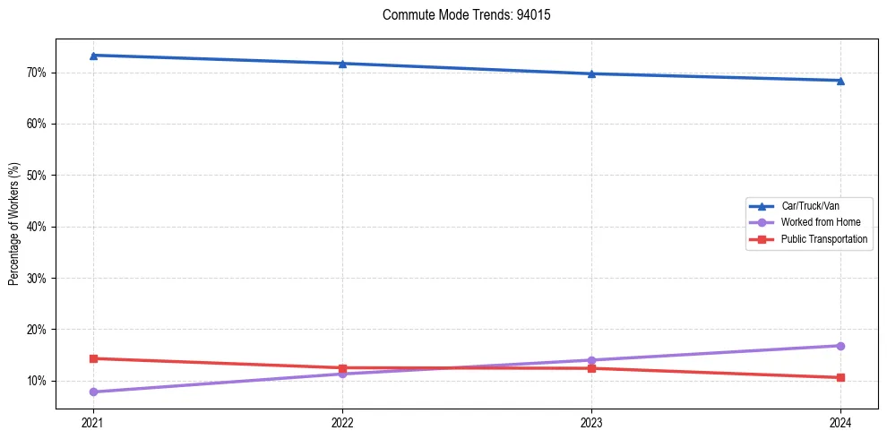 Transportation trends in US ZIP Code 94015