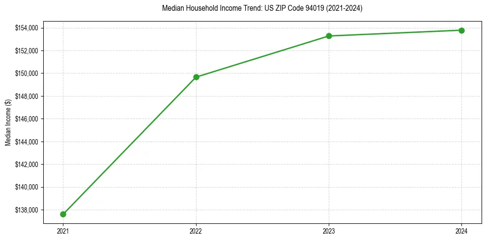Income trend for 