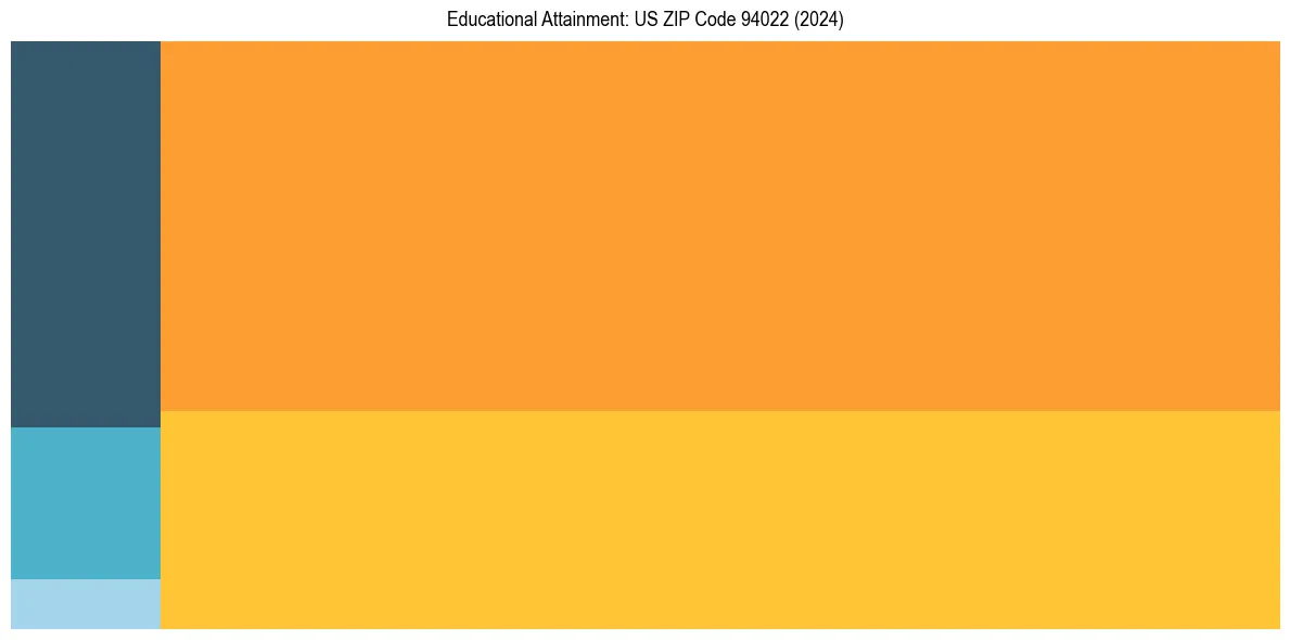 Education Treemap for  in 2024