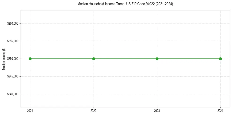 Income trend for 