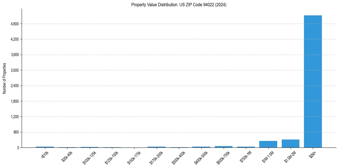 Value Distribution for 