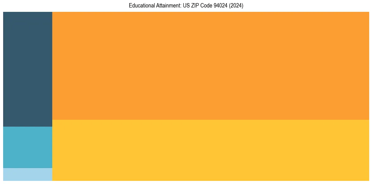 Education Treemap for  in 2024