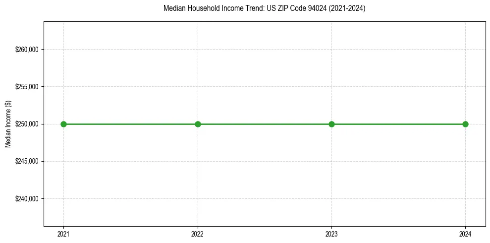Income trend for 