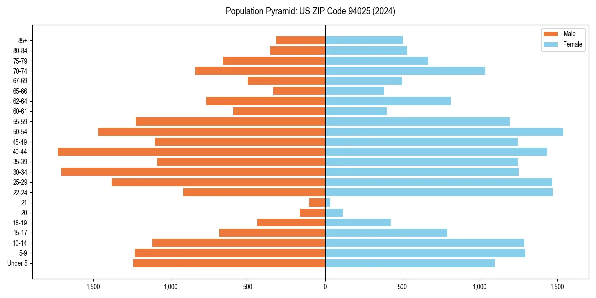 Population pyramid for 