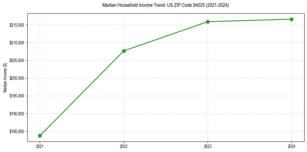 Income trend for 