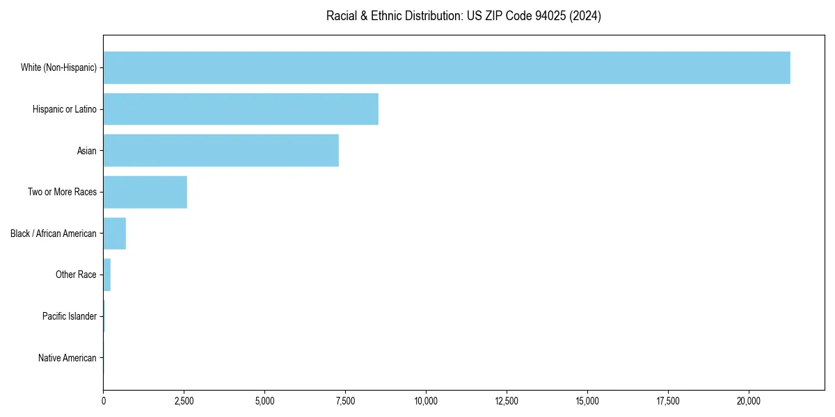 Bar chart showing racial distribution in  for 2024