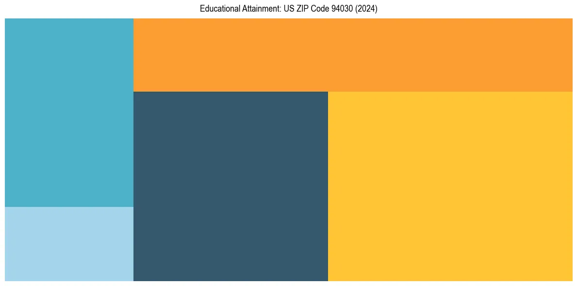 Education Treemap for  in 2024