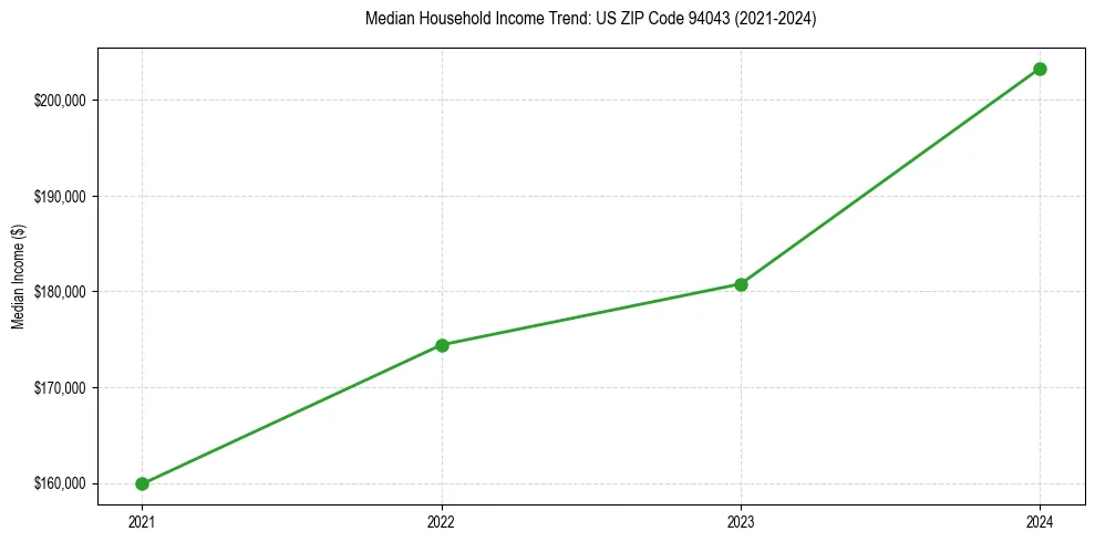 Income trend for 