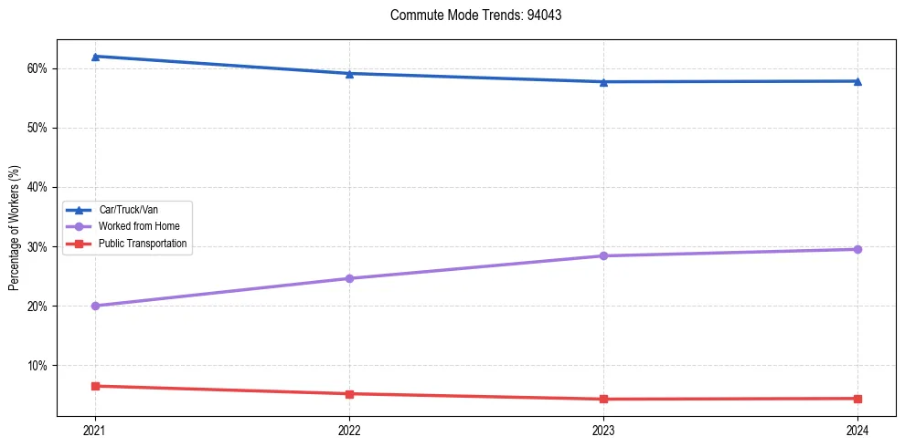 Transportation trends in US ZIP Code 94043