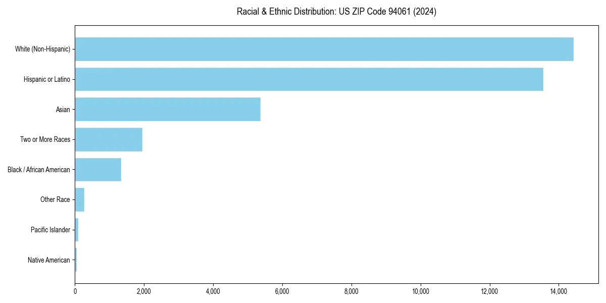 Bar chart showing racial distribution in  for 2024