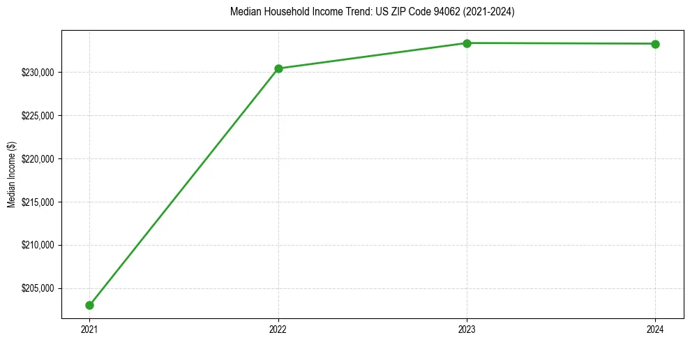 Income trend for 