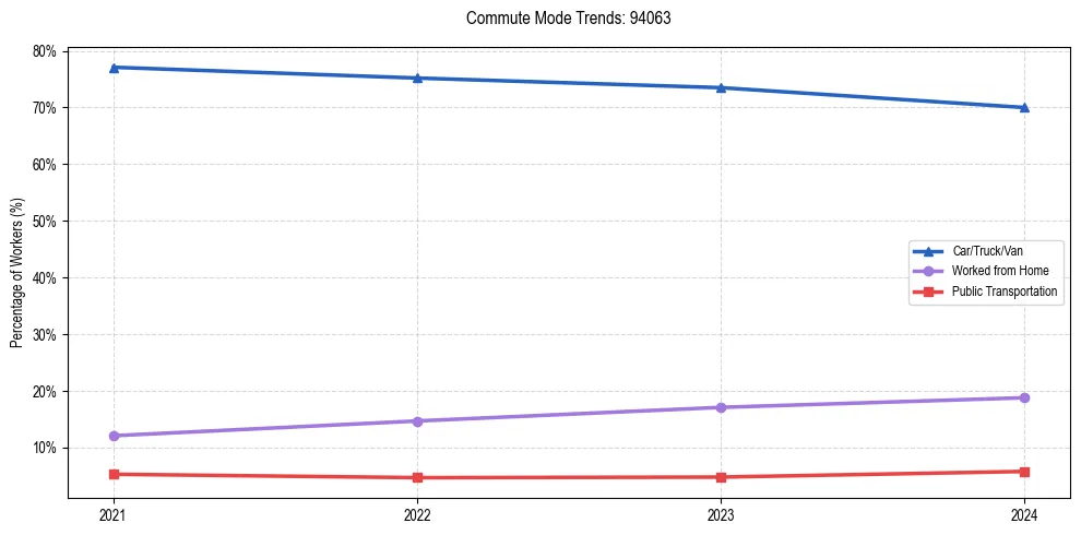 Transportation trends in US ZIP Code 94063