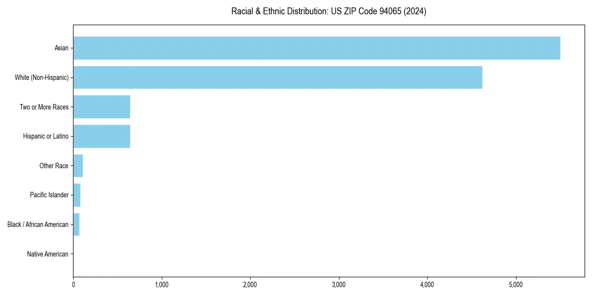 Bar chart showing racial distribution in  for 2024