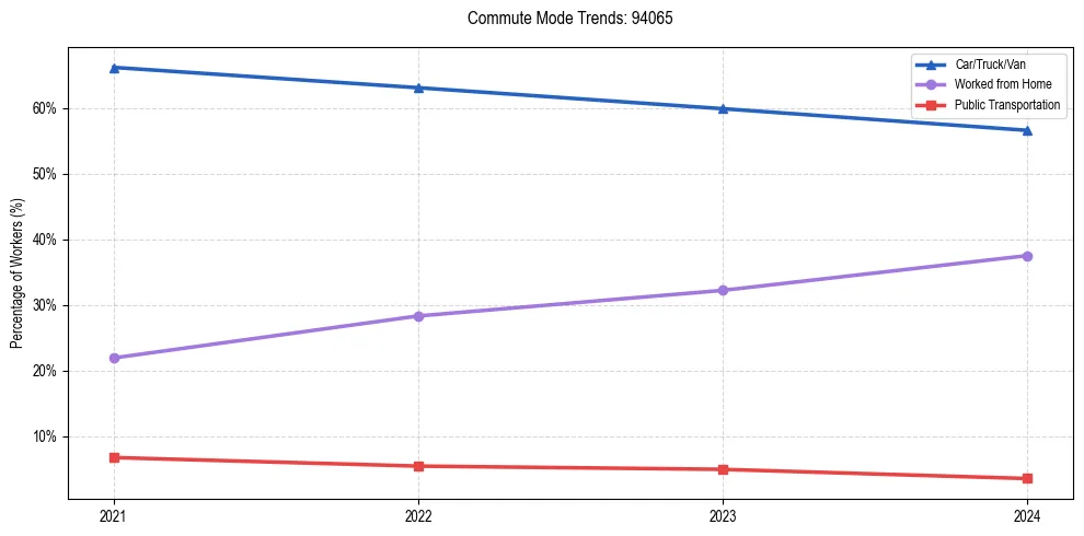 Transportation trends in US ZIP Code 94065