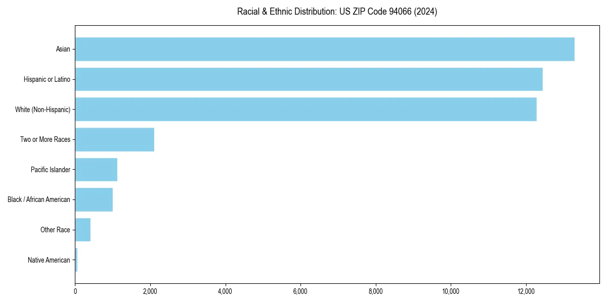 Bar chart showing racial distribution in  for 2024