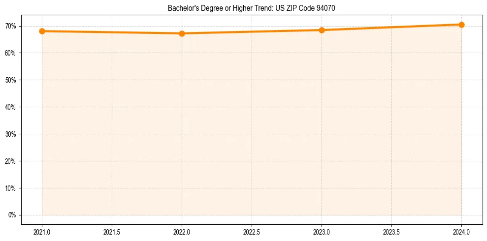Trend chart showing bachelor degree growth in 