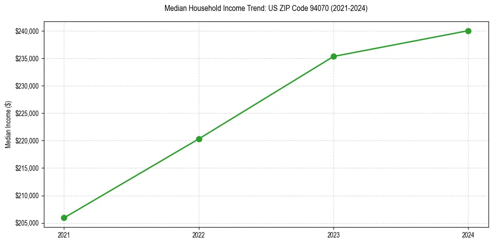 Income trend for 