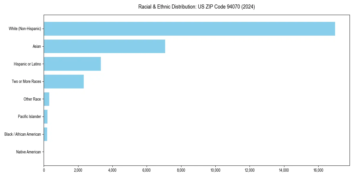 Bar chart showing racial distribution in  for 2024