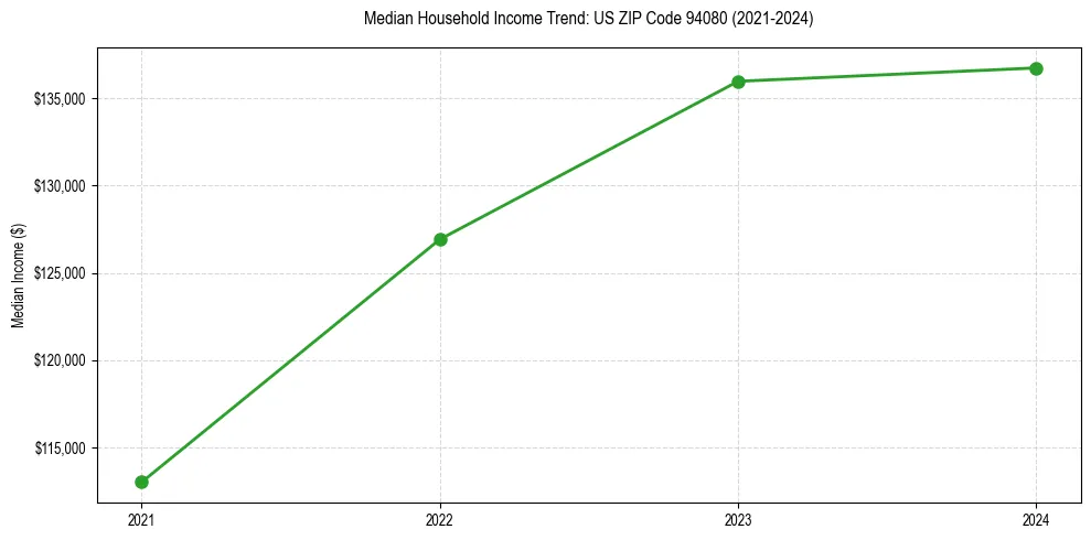 Income trend for 
