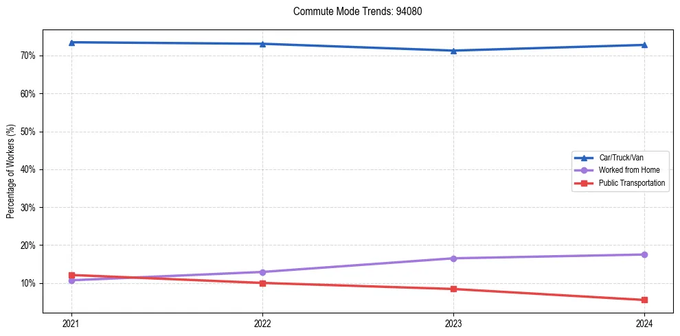 Transportation trends in US ZIP Code 94080