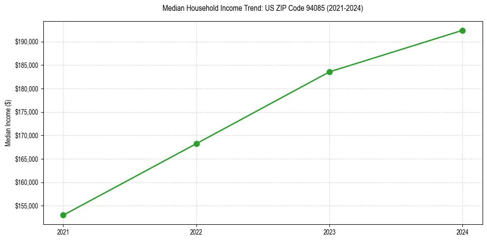 Income trend for 
