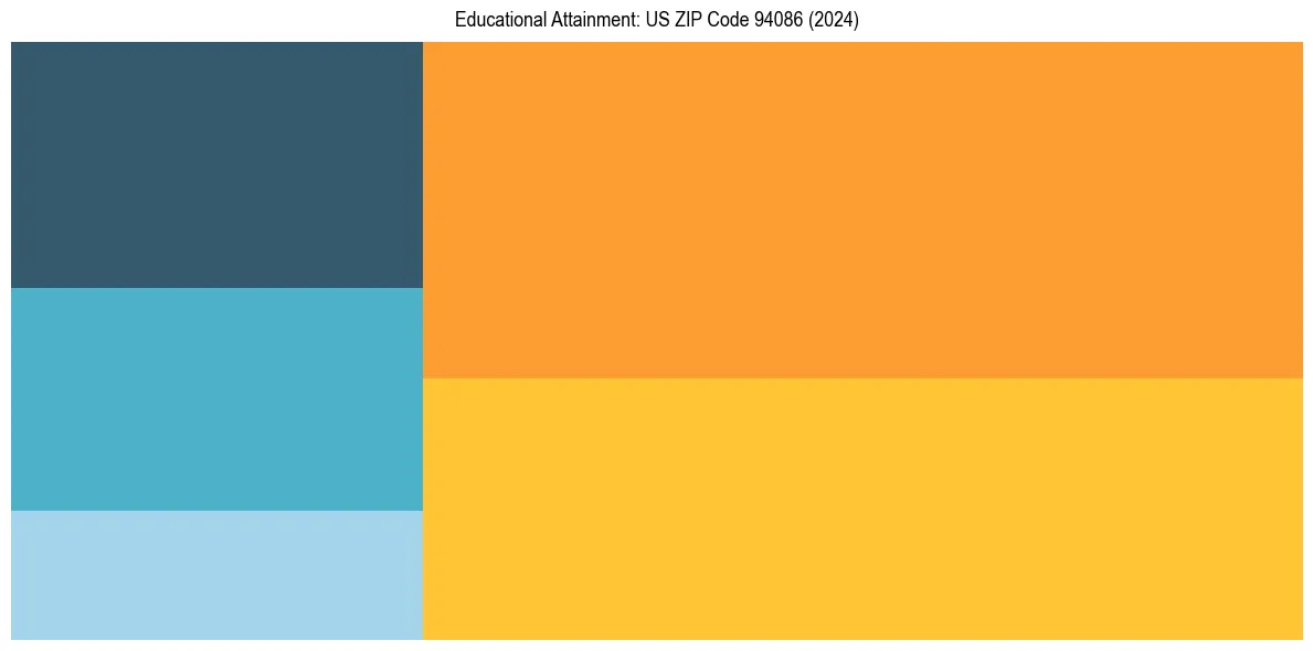 Education Treemap for  in 2024