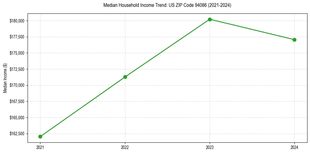 Income trend for 