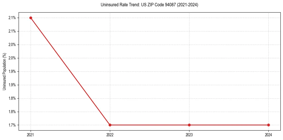 Uninsured trend chart for US ZIP Code 94087
