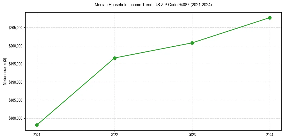 Income trend for 