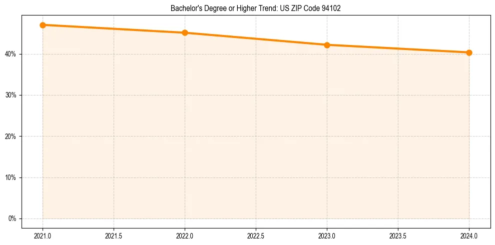 Trend chart showing bachelor degree growth in 