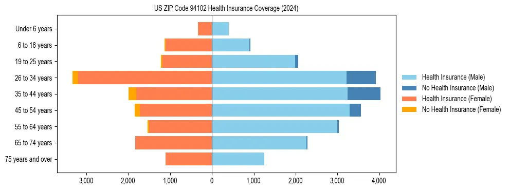 Health insurance pyramid for US ZIP Code 94102